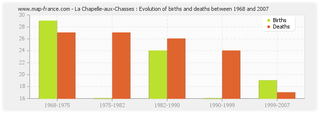 La Chapelle-aux-Chasses : Evolution of births and deaths between 1968 and 2007